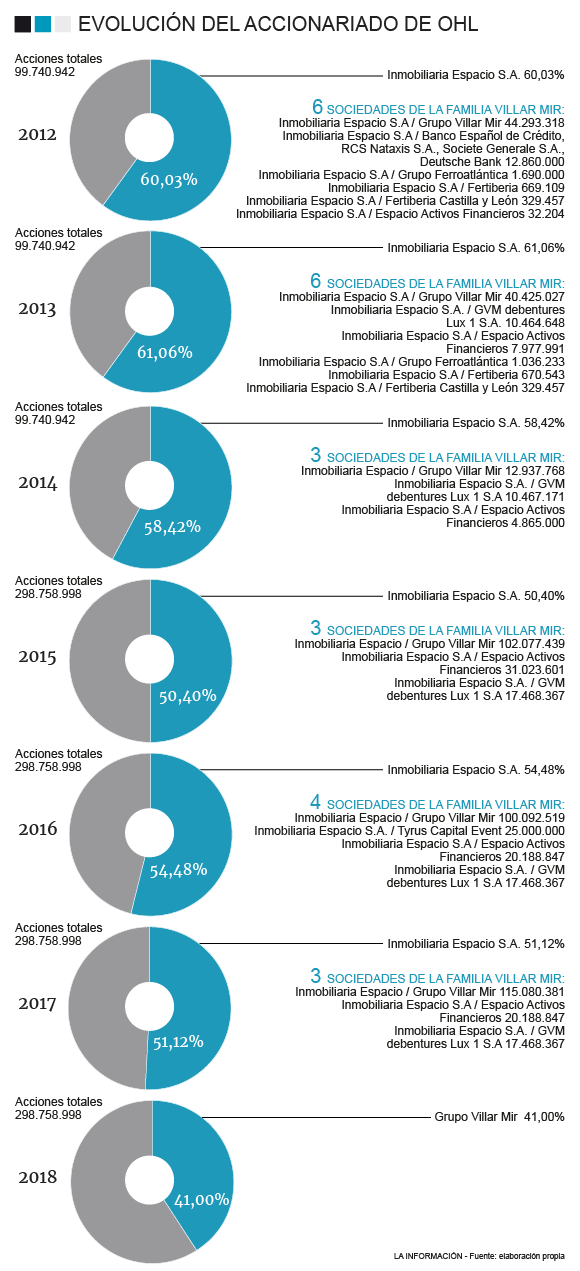 Gráfico sobre evolución de la participación accionarial de Villar Mir en OHL
