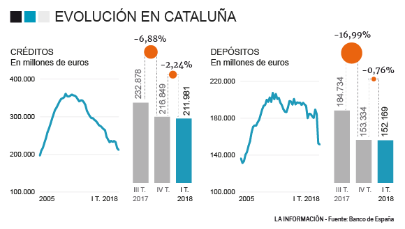 Gráfico con la evolución de los depósitos y créditos en Cataluña