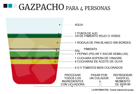 Gráfico receta Gazpacho