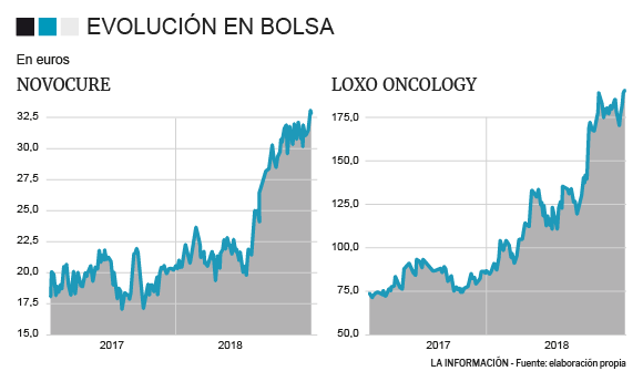 Novocure y Loxo Oncology