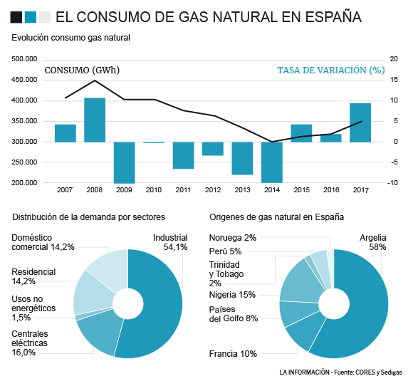 Gráfico consumo gas.