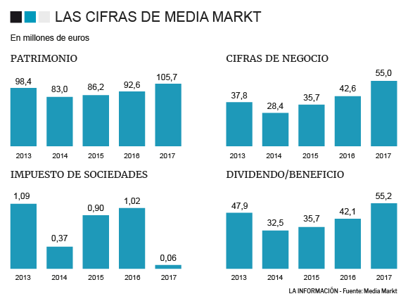 Gráfico de la evolución de Media Markt.