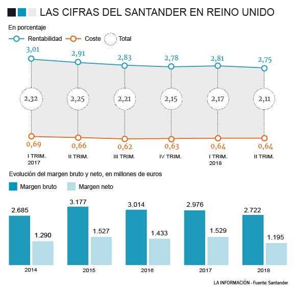 Banco Santander en Reino Unico