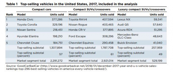 Table 1 Top-selling vehicles in the United States, 2017, included in the analysis