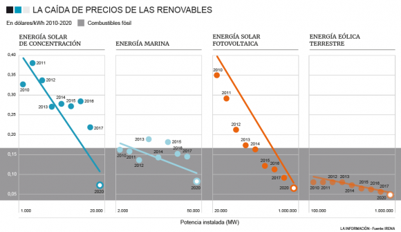 Gráfico renovables.