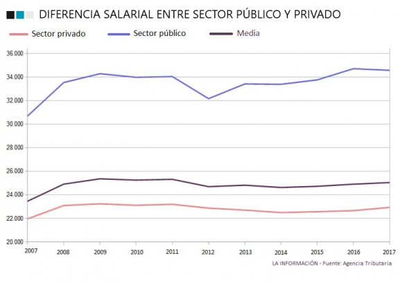 Evolución de los salarios en el sector público y privado