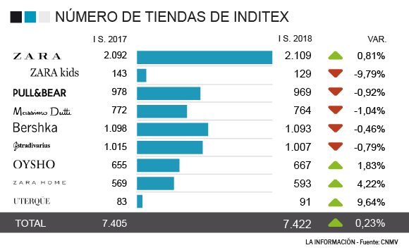 Gráfico Inditex primer semestre 2018