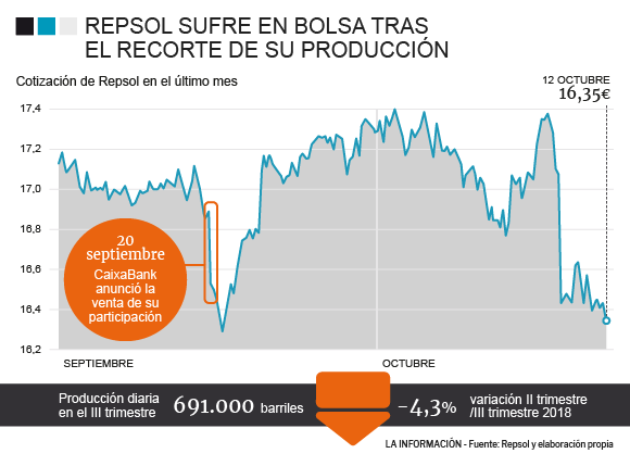 Grafico Evolución de Repsol en bolsa octubre 2018