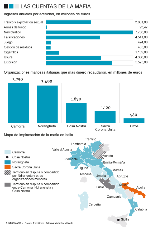 Totò Riina y los negocios de la mafia: más de 20.000 millones de euros al año