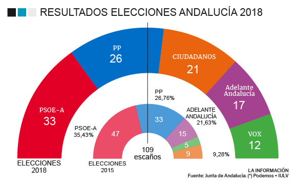 Grafico hemiciclo Elecciones Andalucía 2018