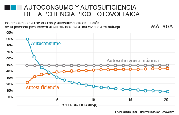 Gráfico: Porcentajes de autoconsumo y autosuficiencia en función de la potencia pico fotovoltaica instalada para una vivienda en Málaga.