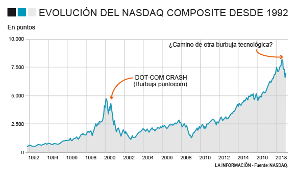 Gráfico burbuja tecnológica NASDAQ