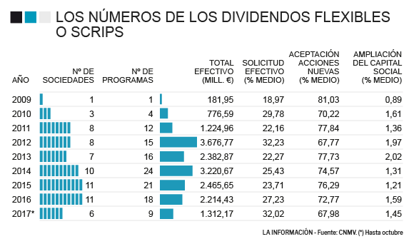 Reparto de dividendos scrip o flexibles en la bolsa española
