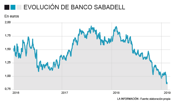 Cotización del Banco Sabadell