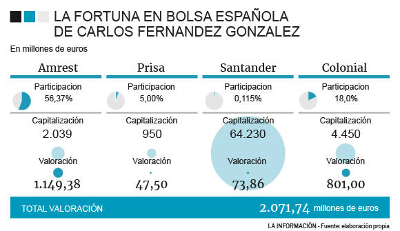 La fortuna bursátil de Carlos Fernández González.