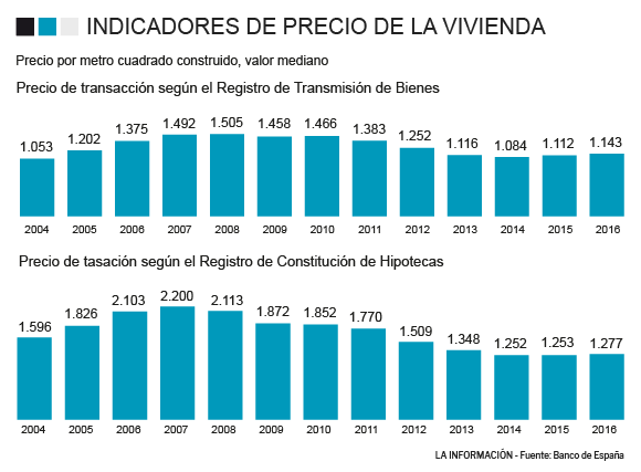 Gráfico evolución tasación vivienda Banco de España