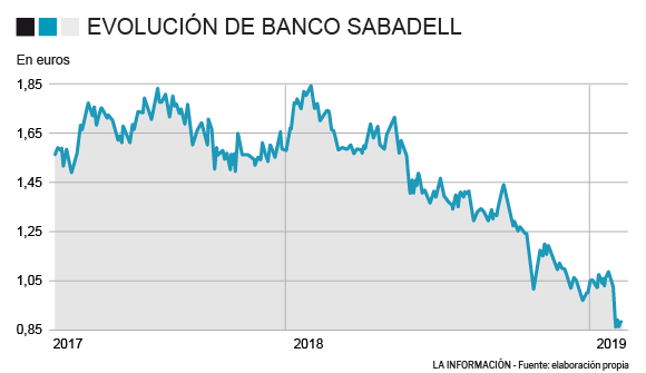 Evolución histórica en bolsa del Banco Sabadell.