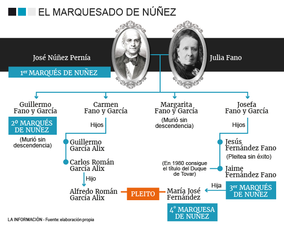Árbol genealógico del marqués de Núñez