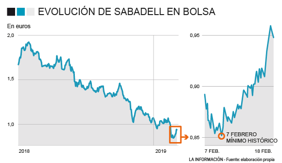 Evolución del Sabadell en bolsa en lo que va de año