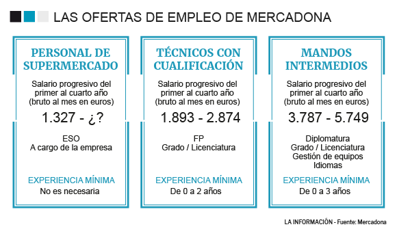 Gráfico de las ofertas de empleo de Mercadona.