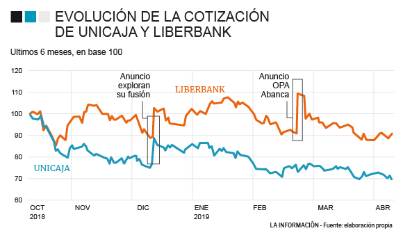 Evolución de la cotización de Unicaja y Liberbank en los últimos seis meses