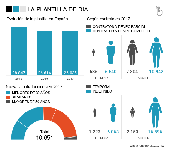 Gráfico de la plantilla de Dia en España.