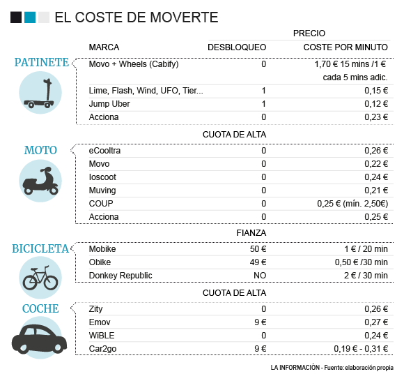 Patinete, bici, moto o coche ¿qué la más barata para moverse ?