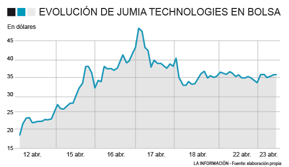Evolución del valor de las acciones de Jumia.