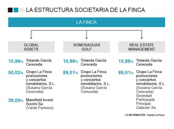 Estructura societaria de La Finca.