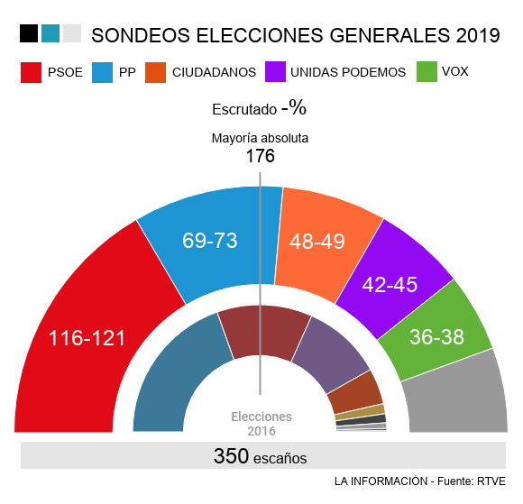 El PSOE ganaría con comodidad pero necesita apoyos y Vox irrumpe con fuerza