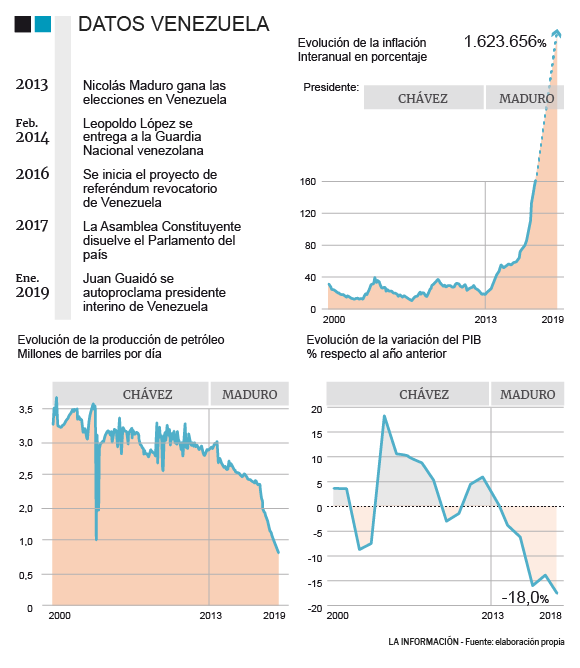 Datos de inflación, producción de crudo y PIB en Venezuela