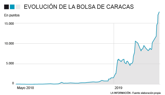Evolución del índice bursátil IBVC de Caracas.