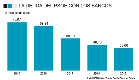 Deuda financiera del PSOE de los últimos años