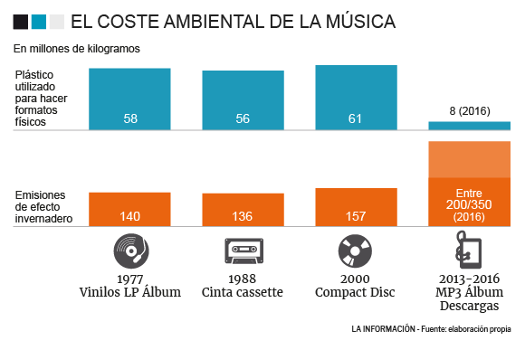 Coste medioambiental de la música