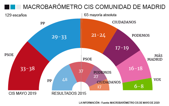 La izquierda sumaría mayoría absoluta en Madrid y quitaría el gobierno al PP