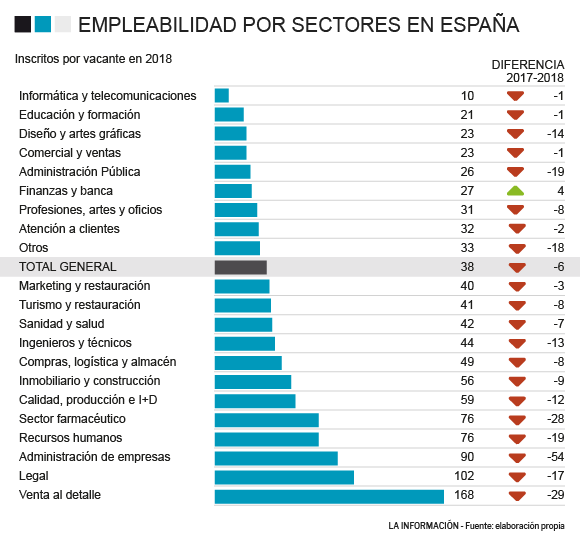 Inscritos por vacante en España en 2018