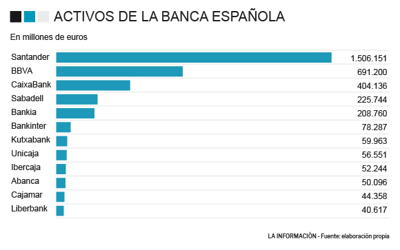 Activos de la banca española