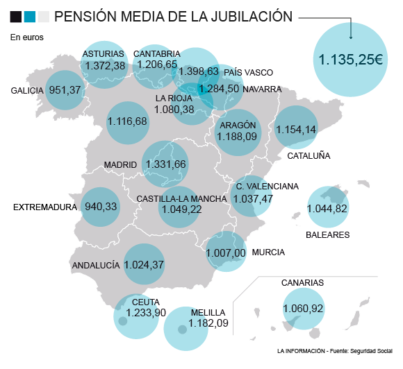 Gráfico de las pensiones medias por jubilación en España.
