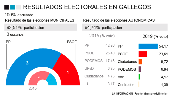 Resultados en Gallegos, Segovia
