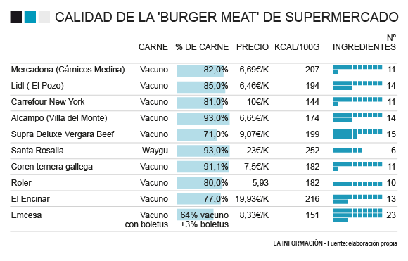 Comparativa de 'Burger Meat'