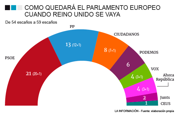 Los eurodiputados españoles tras el Brexit