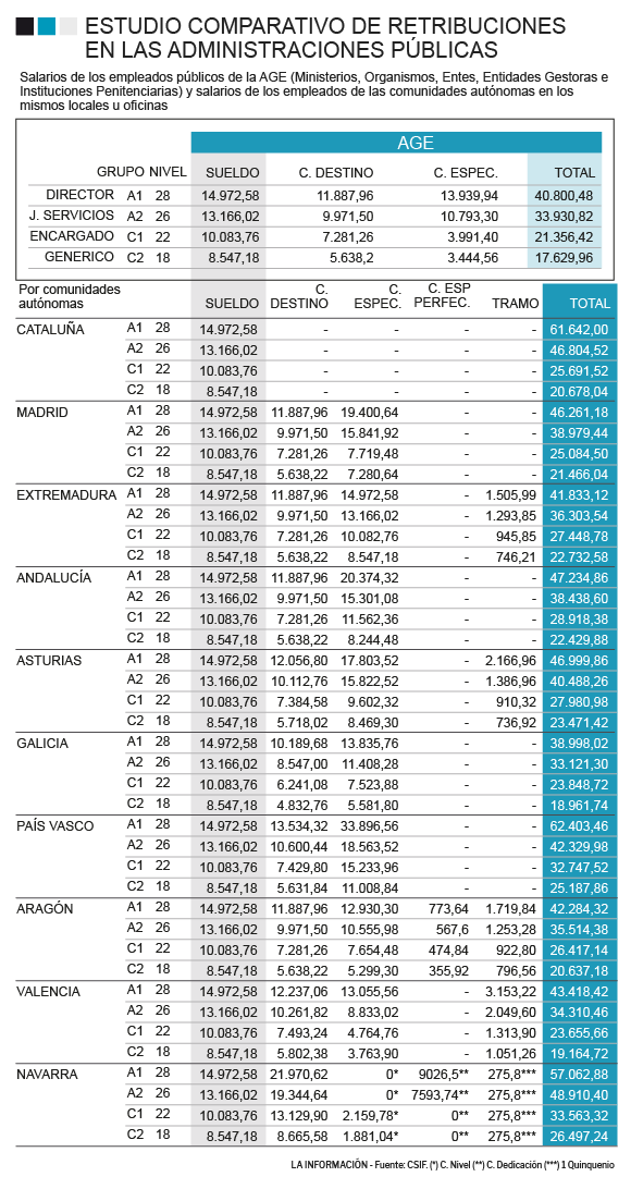 Gráfico de la comparativa de los sueldos de los funcionarios en España.
