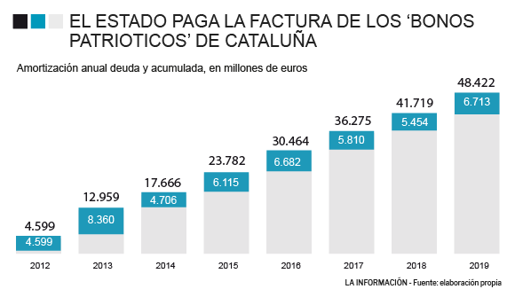 Gráfico amortización deuda catalana pagada por el Estado.