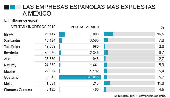Exposición de las empresas del Ibex 35 a México