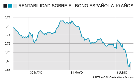 Rentabilidad del bono a 10 años en España