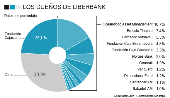 Accionistas de Liberbank.