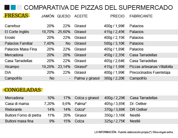 ¿Cuál es la mejor pizza de supermercado?