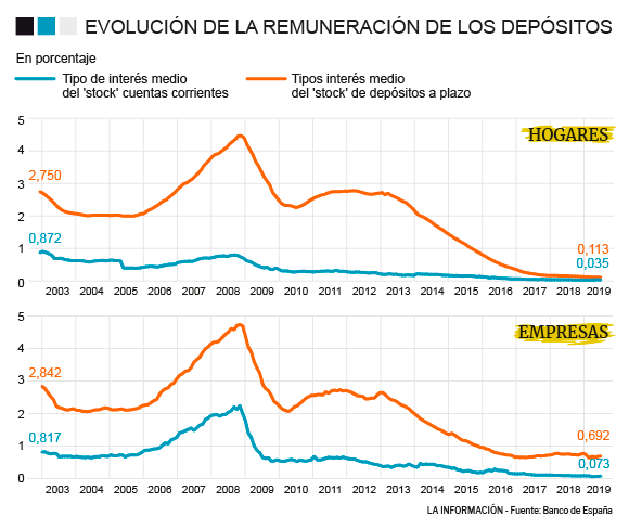 Evolución del tipo de interés de los depósitos en España