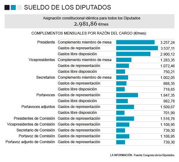 Gráfico de los sueldos de los diputados españoles.
