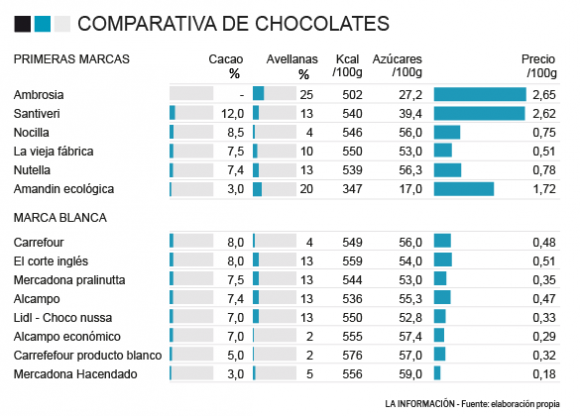 Comparativa de cremas de cacao con avellanas